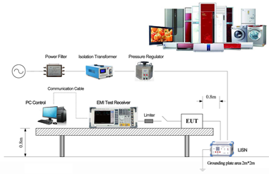 EMC Test Solution for Home Appliances Products