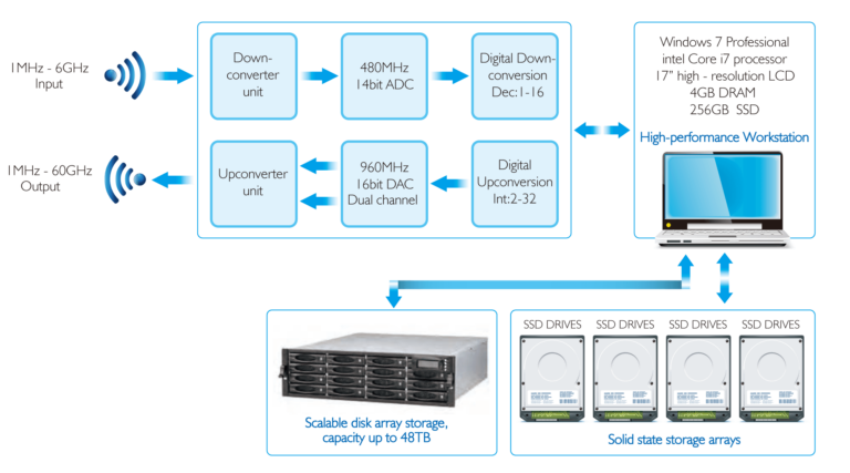 RF Signal Acquisition, Record and Playback System Solution - SALUKI