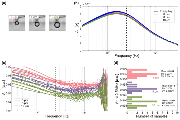 Cell-microfluidic-impedance-measurements