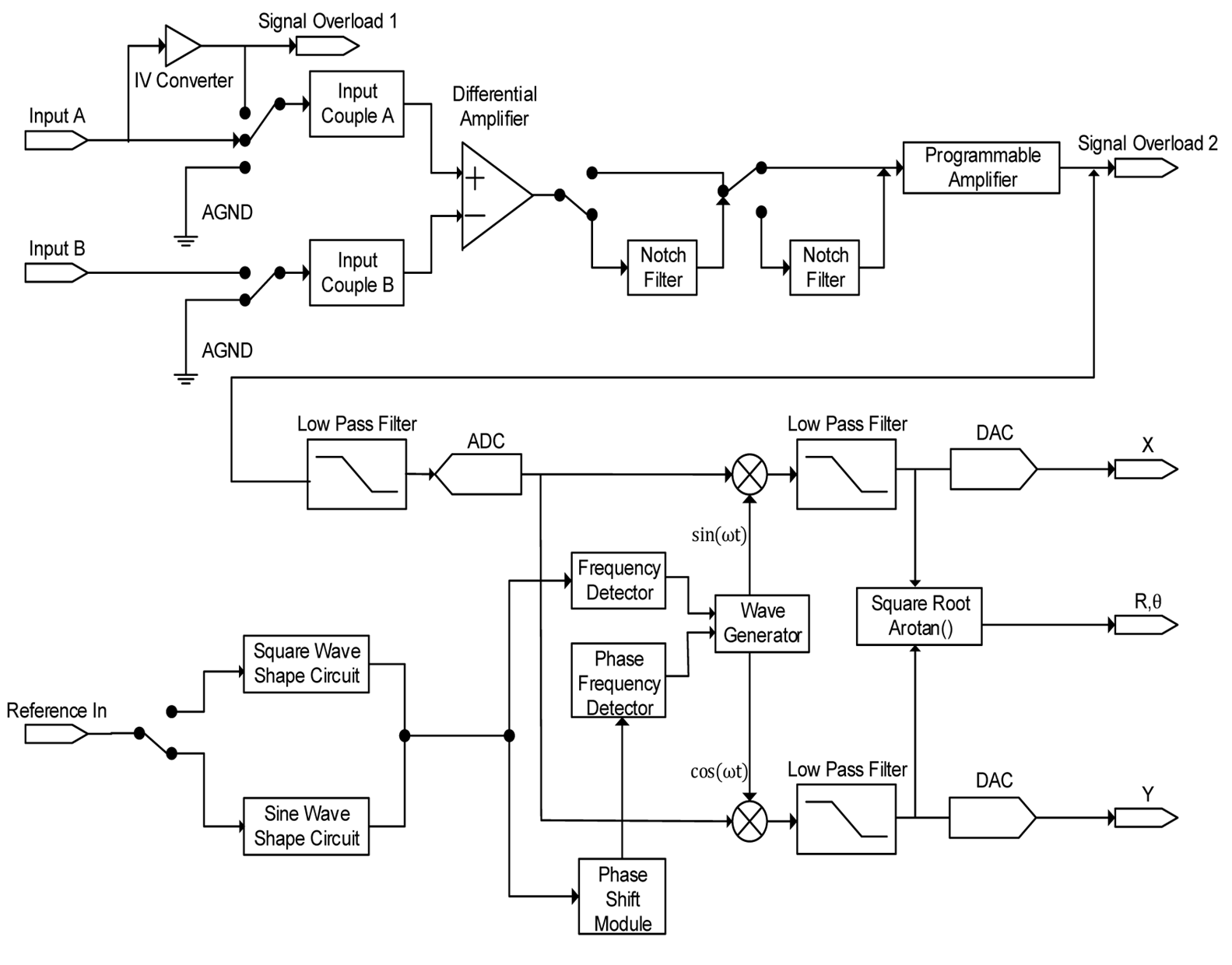 How SE1022D DSP LockIn Amplifier (Dualchannel) works？ SALUKI
