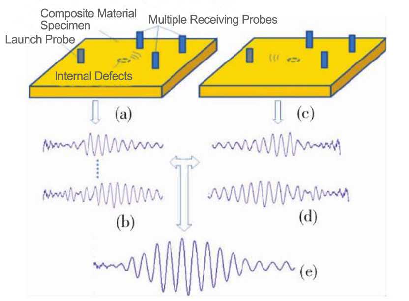 Application of power amplifier in dry coupling ultrasonic testing of solid rocket motor