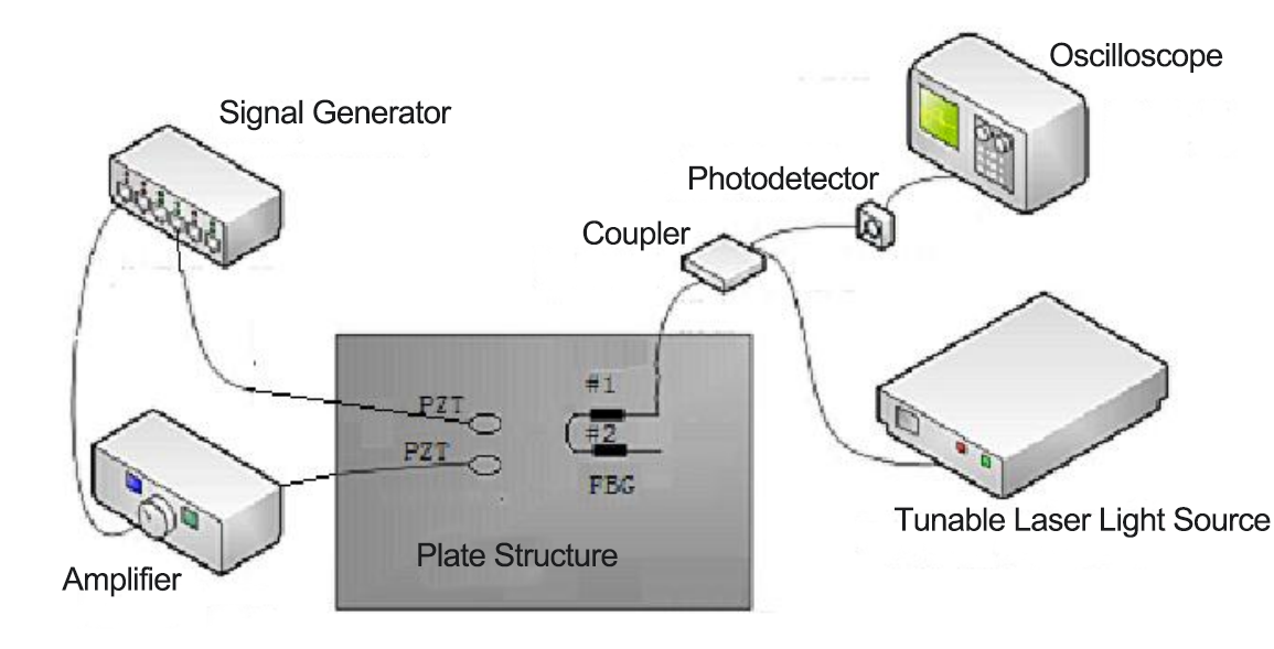 Application of Power Amplifier in Fiber Bragg Grating Sensing Composite Detection Research