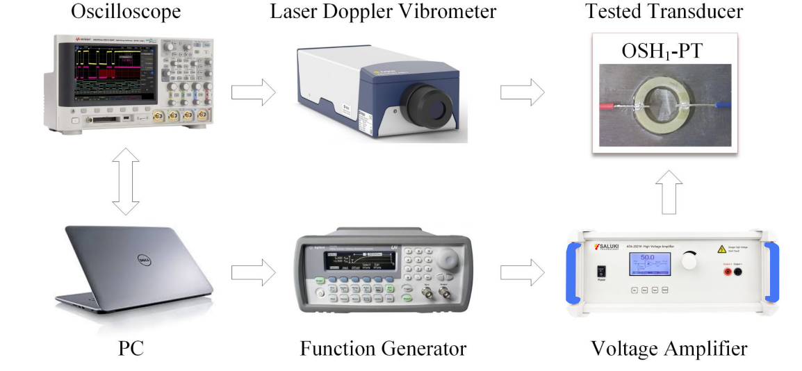 Application of power amplifier in testing of new omnidirectional high-order SH guided wave piezoelectric transducers