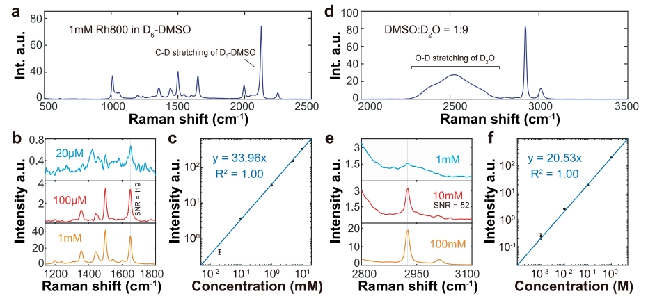 Figure 5. Sensitivity characterization of SuperB-SRS.