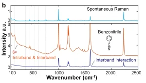 Figure 6. Spectral filtering strategy achieving full-spectrum coverage down to 100 cm⁻¹.