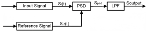Phase-sensitive detector PSD structure for lock-in amplifier