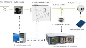 Measures EQE/IPCE via dual-channel lock-in amplifier & monochromator, using reference/sample photocurrent ratio.