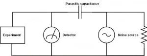 Capacitive coupling noise interference schematic - AC noise source coupled to detector via parasitic capacitance for experimental measurement