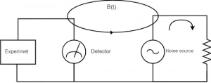 Inductive coupling between AC noise source and experimental measurement loop with detector