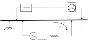 Schematic diagram of resistive coupling and ground current effect with noise source, detector, current I(t) and angular frequency ω