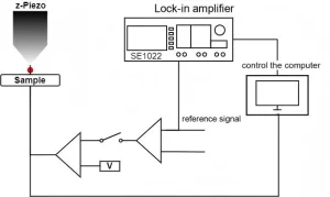 STS lock-in amplifier schematic for dI/dV mapping of surface electronic properties.