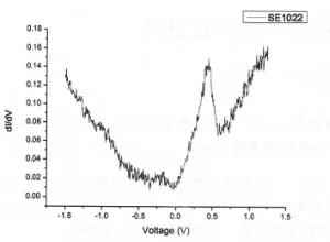STS dI/dV vs. voltage graph showing a characteristic electronic peak.