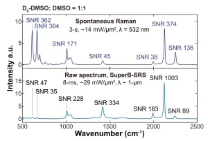 Figure 4. Comparison of spectral acquisition time and signal-to-noise ratio between SuperB-SRS and spontaneous Raman spectroscopy on the same sample.